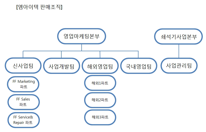 이미지: 엠아이텍판매조직