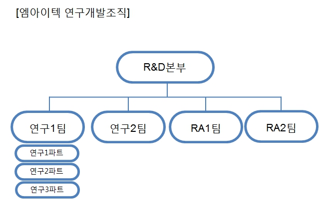 이미지: 연구개발조직도