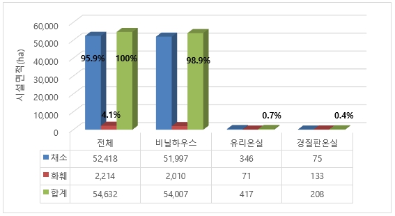 이미지: 시설원예 면적