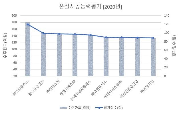 이미지: 온실시공능력평가순위(2020년도)