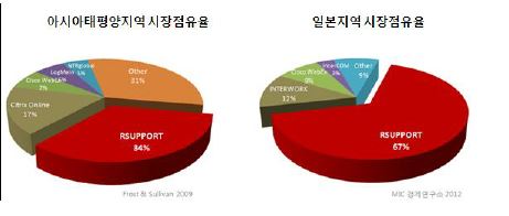 이미지: 아시아 시장점유율