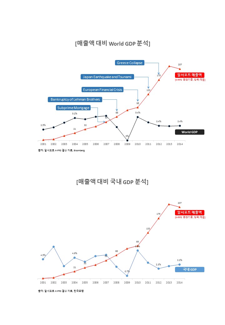 이미지: 매출액 대비 GDP 분석