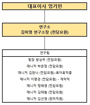 이미지: 연구개발조직