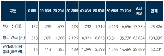 이미지: [국내 의료기관 연령대별 욕창 진료현황]