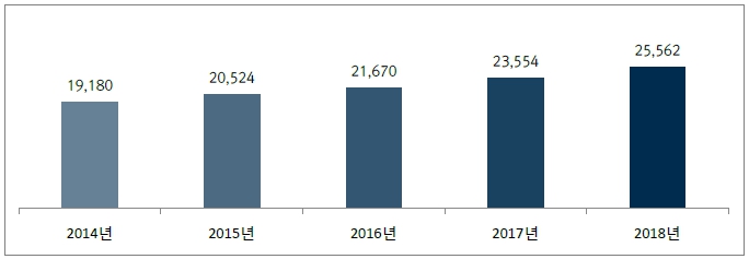 이미지: [국내 의료기관 욕창 진료 현황]