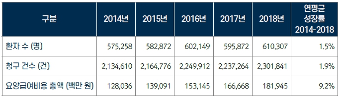 이미지: [국내 의료기관 화상 진료현황 성장율]