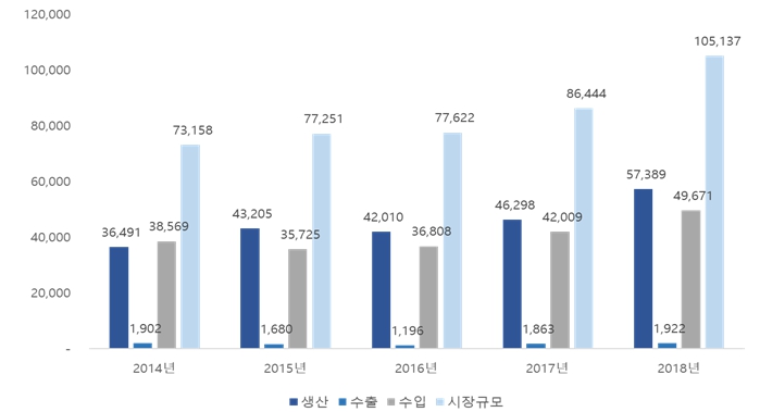 이미지: [국내 창상피복재 공급가액 기준 시장규모]