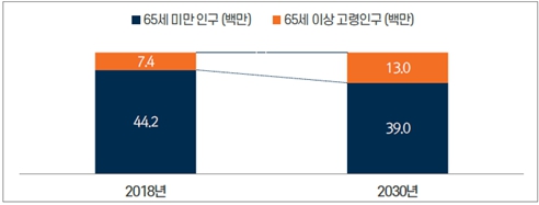 이미지: [65세 이상 고령인구 비중]