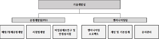 이미지: 연구개발 조직도