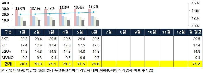 이미지: 무선통신서비스 가입자 통계(2021년)