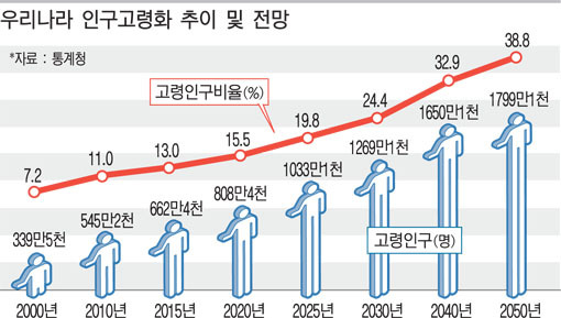 이미지: 출처: 통계청, 2015년