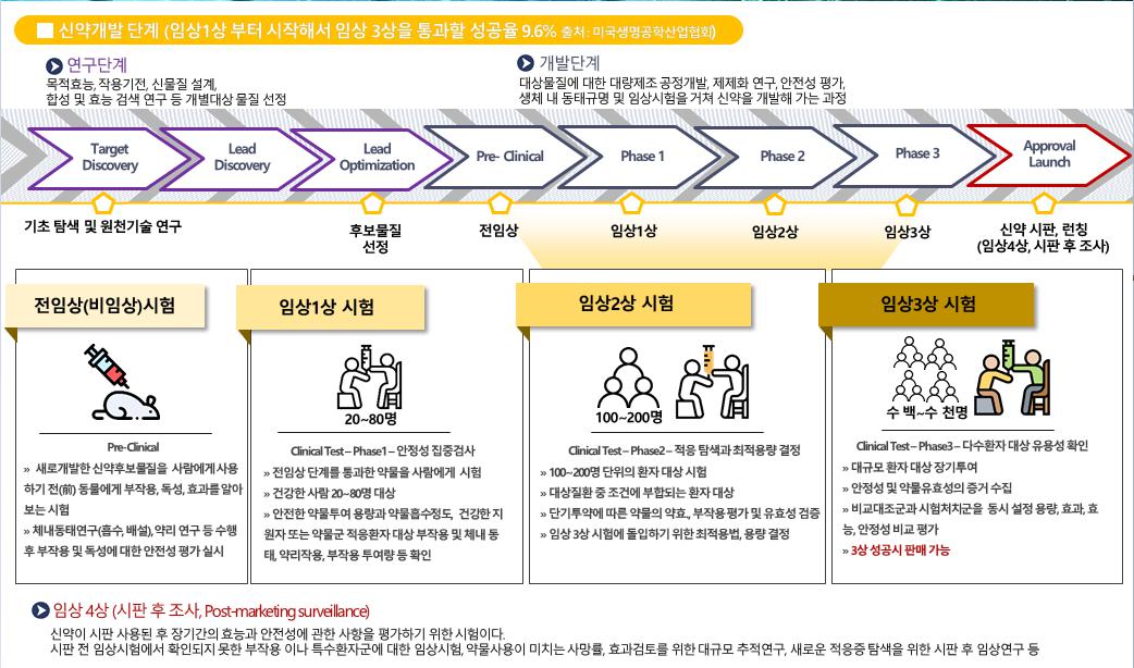 이미지: 신약개발 단계별 상세 내역