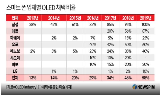 이미지: 제조사별oled채택비율