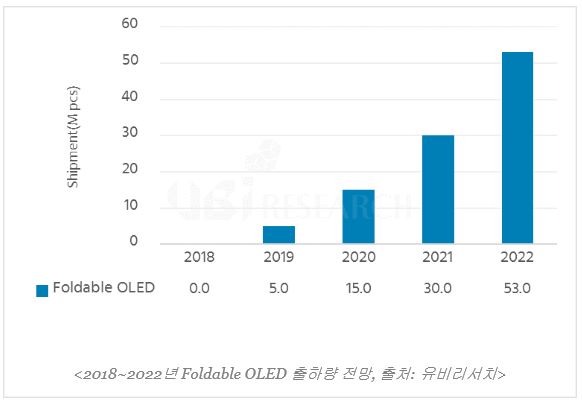 이미지: 폴더블oled출하량전망