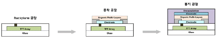 이미지: oled공정