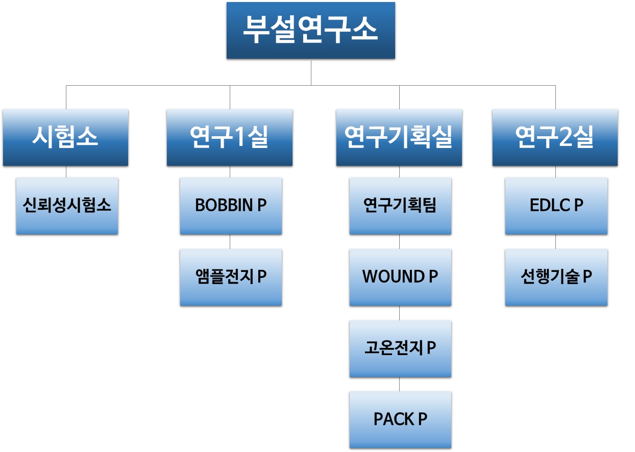 이미지: 연구소 조직도