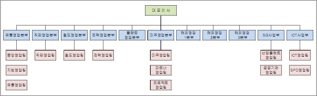 이미지: 영업조직도