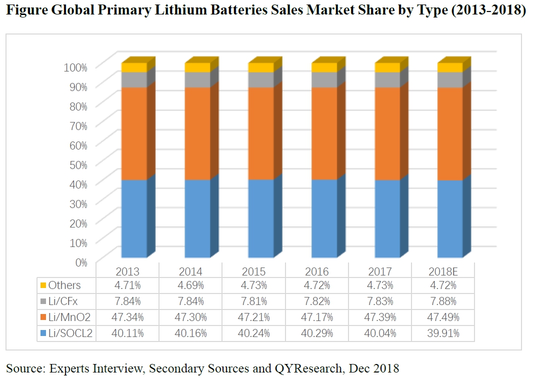 이미지: 유형별 전세계 리튬일차전지 매출비중