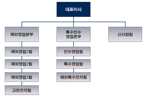 이미지: 조직도
