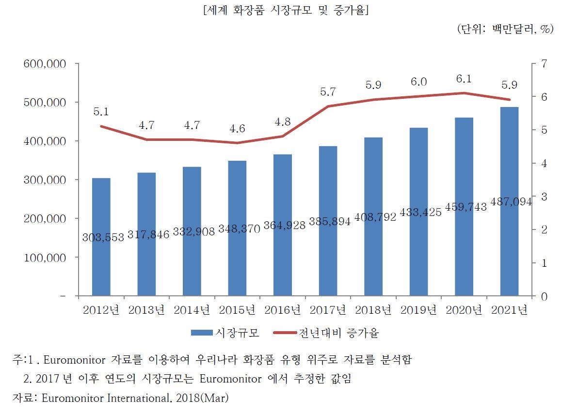 이미지: 세계 화장품 시장 규모 및 증가율