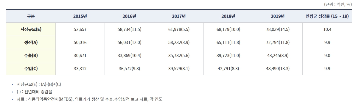 이미지: 국내 의료기기 시장규모