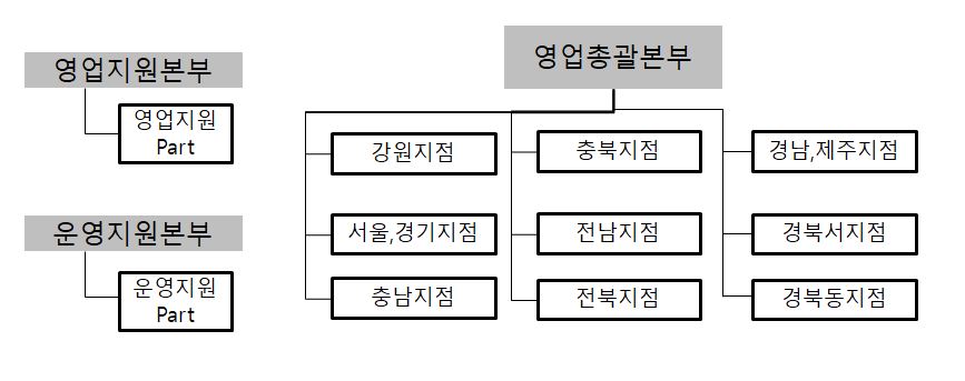 이미지: 대유_판매조직