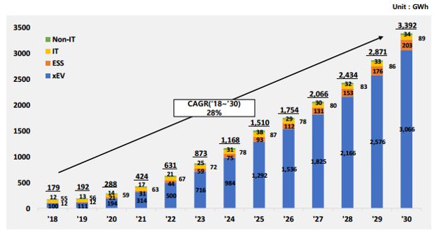 이미지: 글로벌 이차전지 시장 전망(용량, gwh)