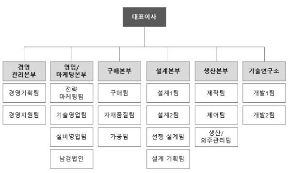 이미지: 조직도