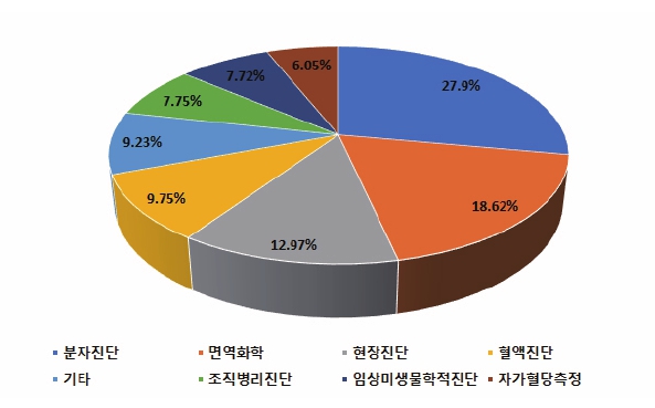 이미지: 기술분야별 시장 점유율
