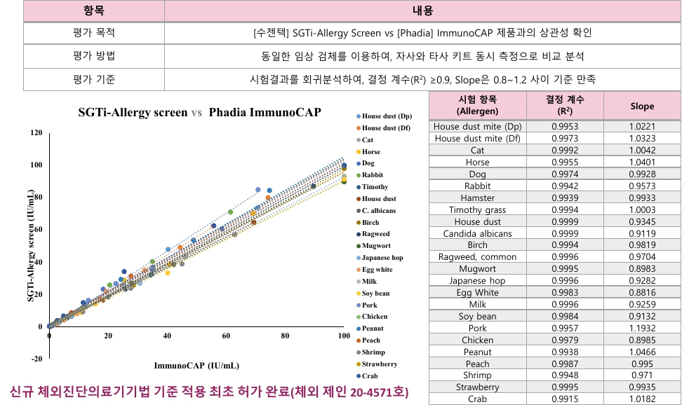 이미지: immunocap(phadia)제품과의 비교임상결과