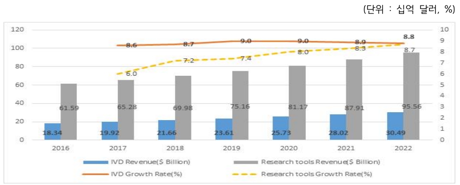 이미지: ivd, research tools 매출전망