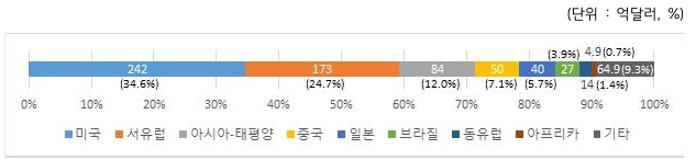이미지: ivd, research tools 지역별 시장규모