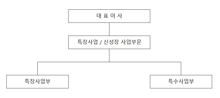 이미지: (주)오텍 판매조직