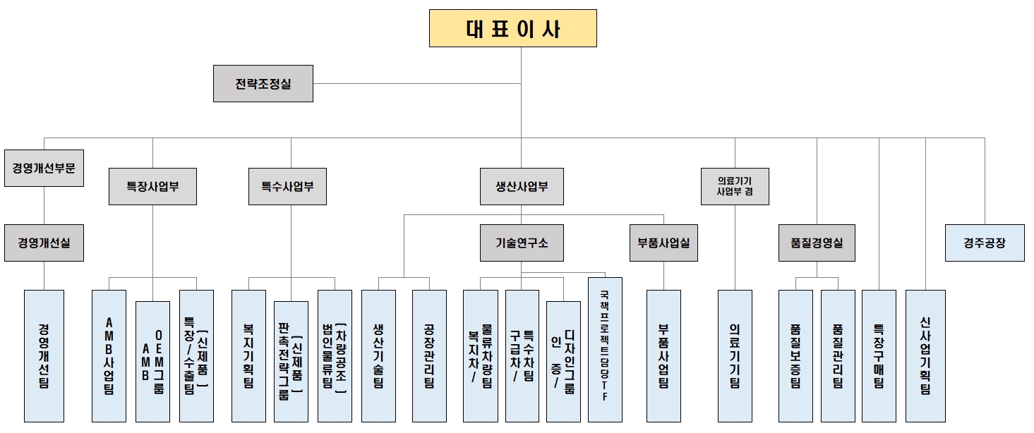 이미지: 오텍조직도