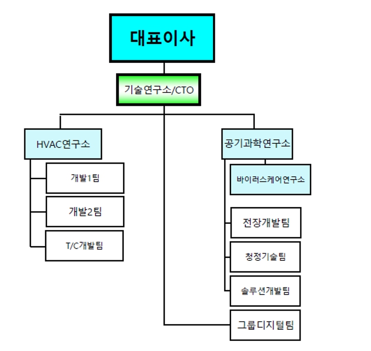 이미지: 오텍캐리어 연구개발 조직도