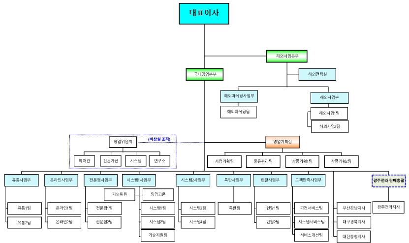 이미지: 오텍캐리어 판매조직도