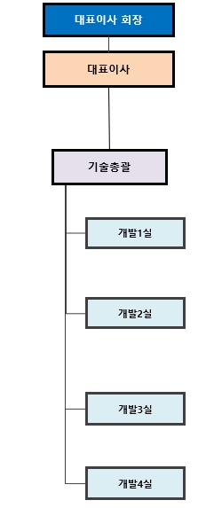 이미지: 오텍캐리어냉장 연구개발 조직도