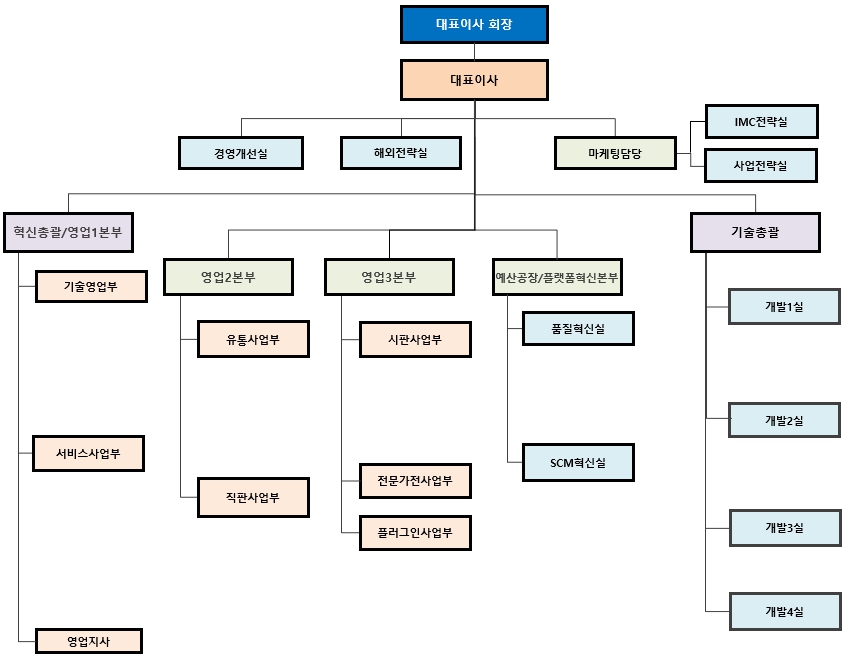 이미지: 오텍캐리어냉장 조직도