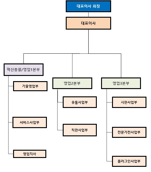 이미지: 오텍캐리어냉장 판매조직도