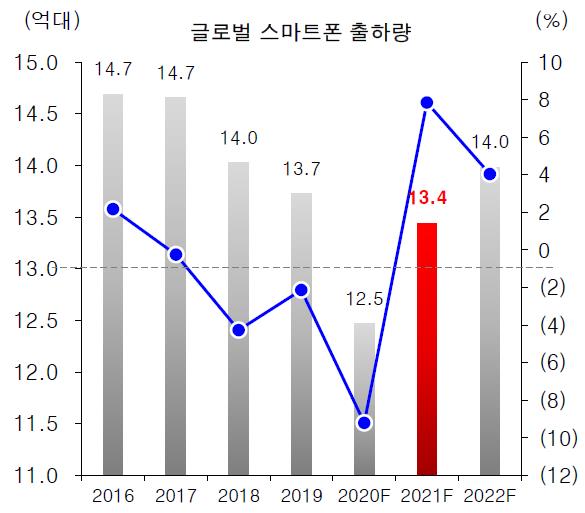 이미지: (출처 : IDC, 유진투자증권. 2020.11.18)