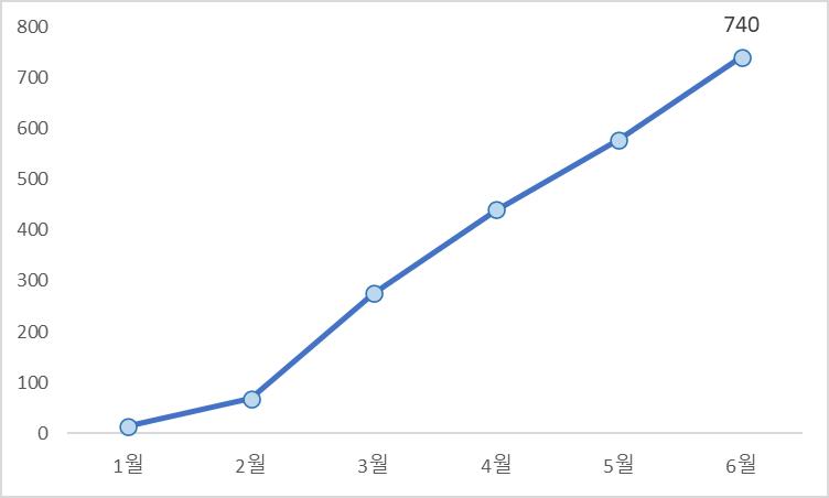 이미지: 2021년 1~6월 초소형전기차 누적 판매량 추이 (출처 : 카이즈유데이터랩)