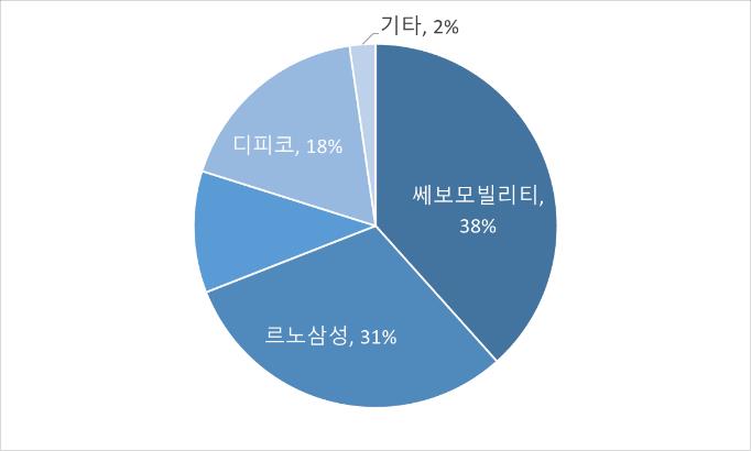 이미지: 2021년 1~6월 누적 판매량 브랜드별 점유율 (출처 : 카이즈유데이터랩)