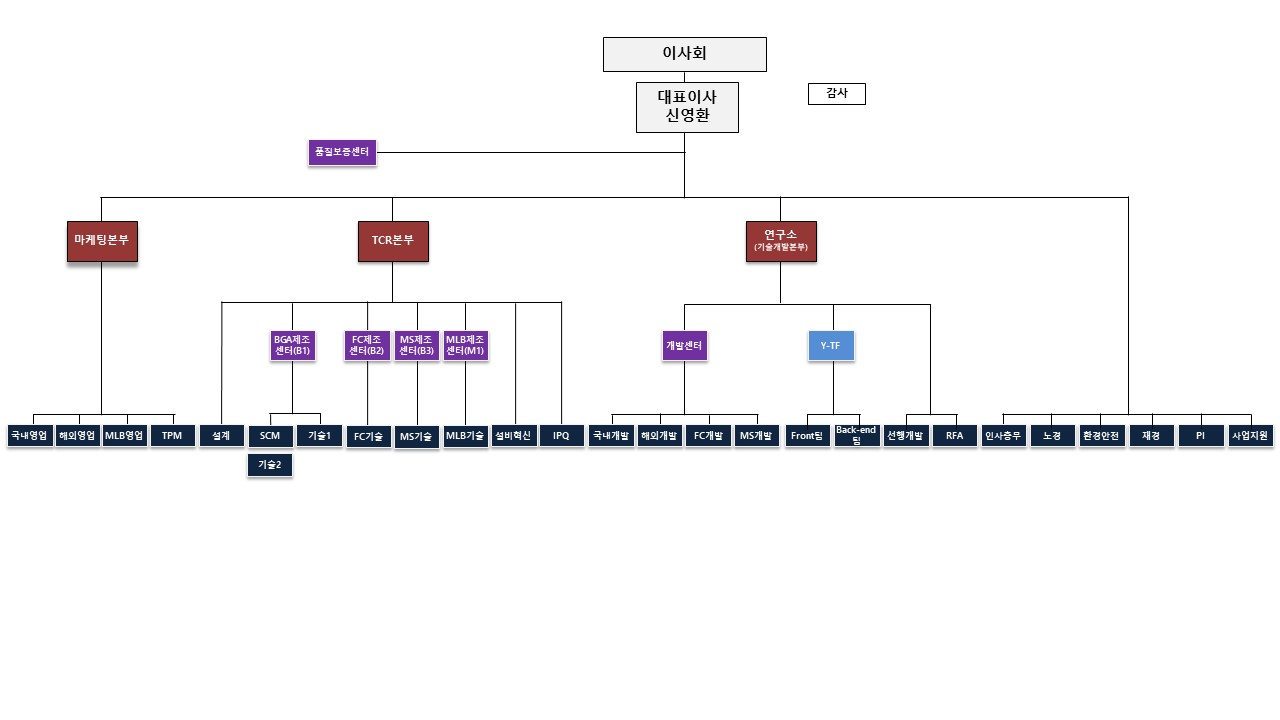 대덕전자] 반기보고서(일반법인)