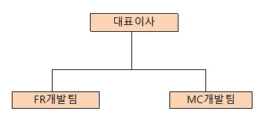 이미지: 연구개발 조직도 - 화인테크