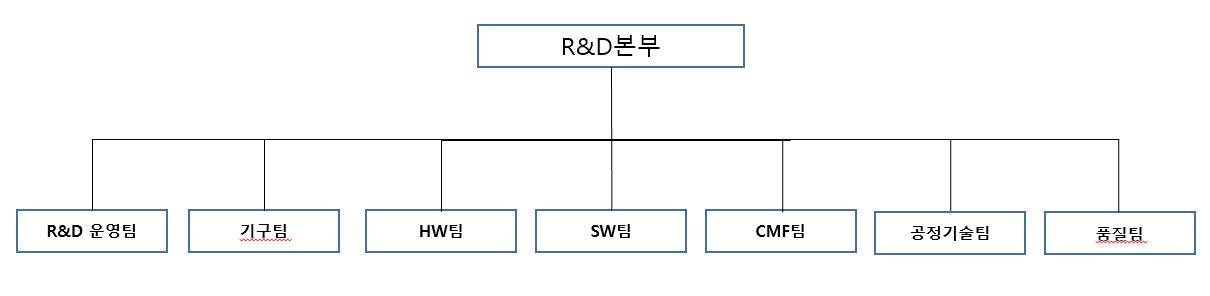 이미지: 개발조직도