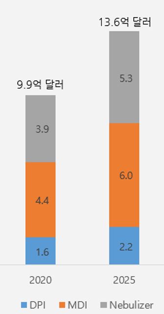 이미지: 메디컬인헤일러 시장규모