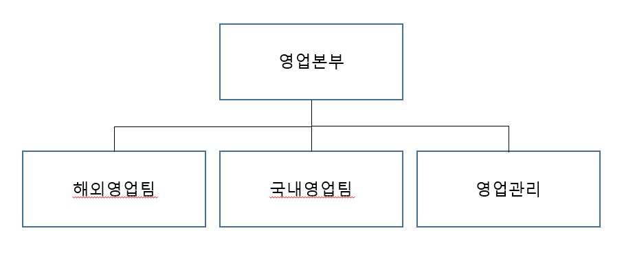 이미지: 영업조직도