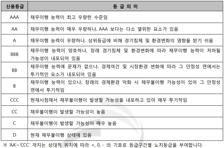 이미지: 이크레더블 신용평가 체계