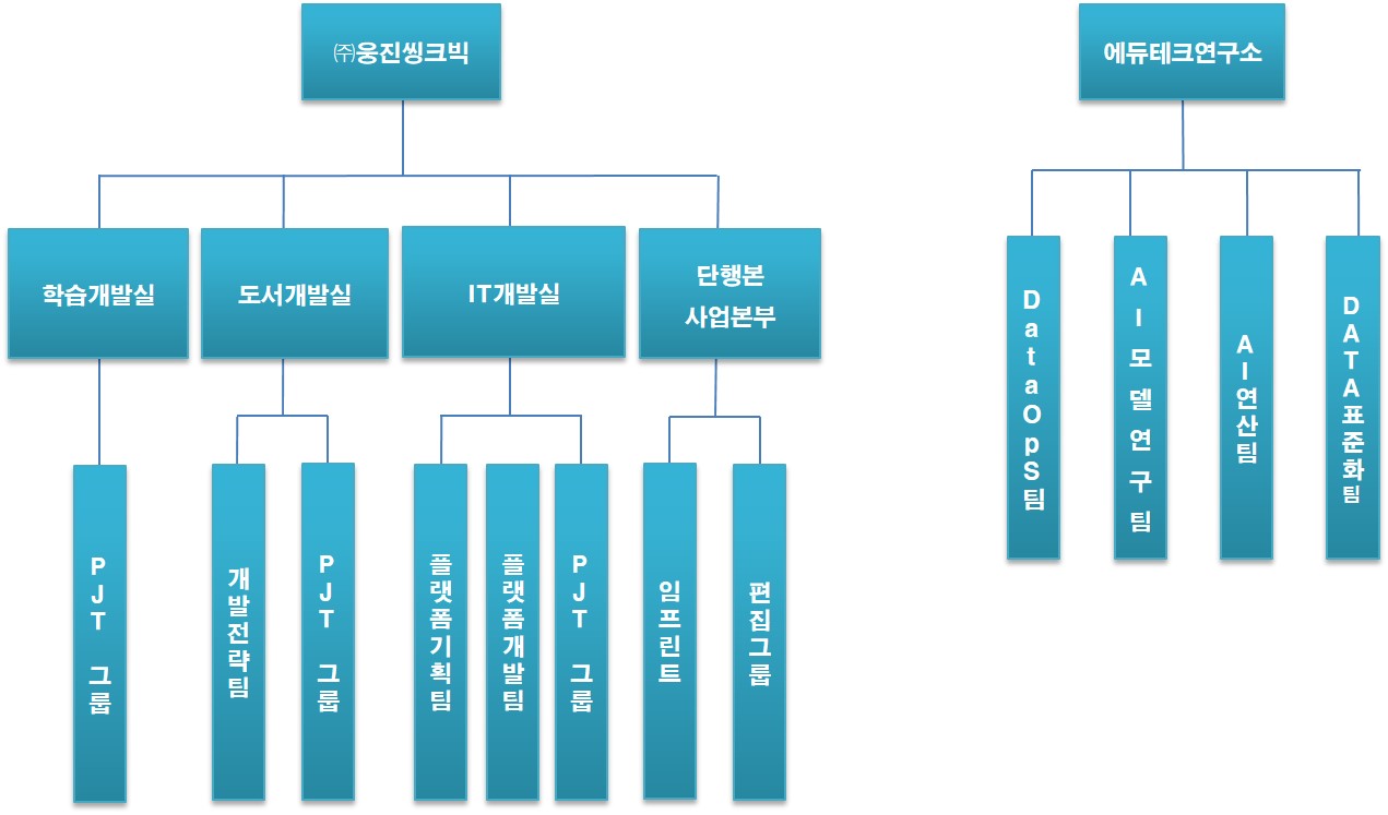 이미지: (주)웅진씽크빅 연구개발조직도_2021.06.30