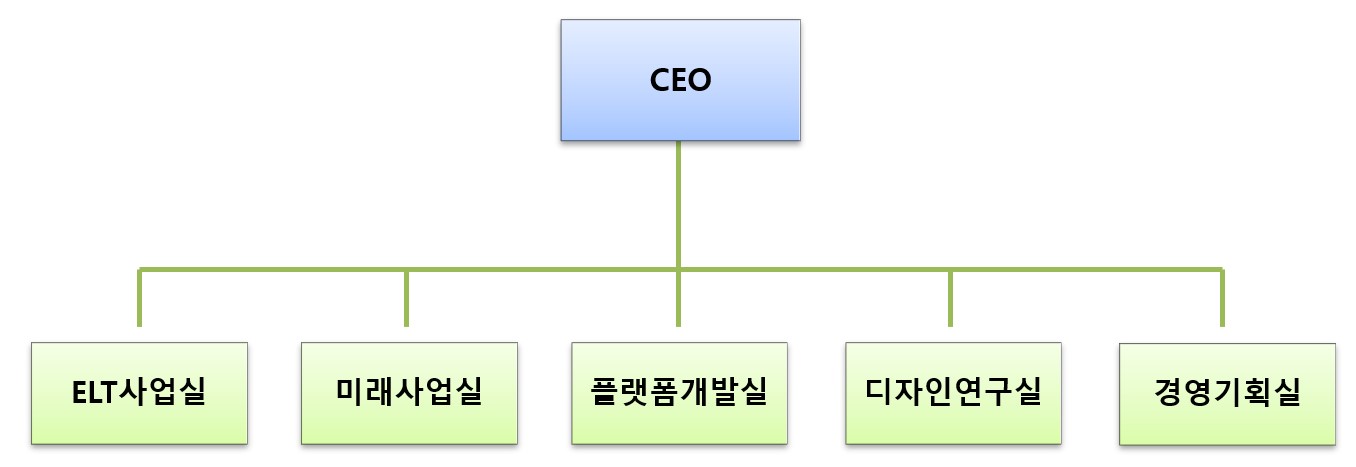 이미지: (주)웅진컴퍼스 조직도_2021.06.30